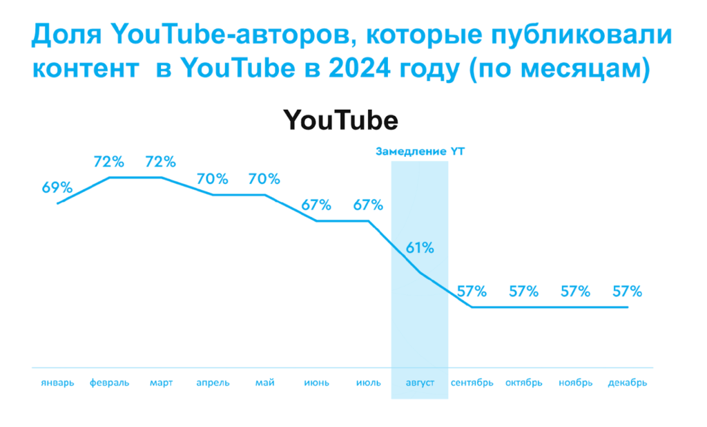 Количество активных авторов в Youtube сократилось: -10% авторов перестали публиковать контент после замедления