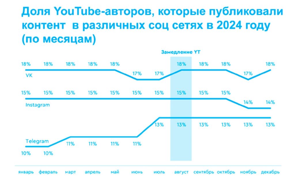 Авторы с YouTube присутствовали и в других социальных сетях ещё до замедления платформы. Однако наибольший приток авторов после замедления YouTube произошёл в Telegram.