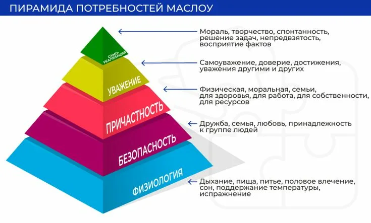 Пирамида потребностей Маслоу
