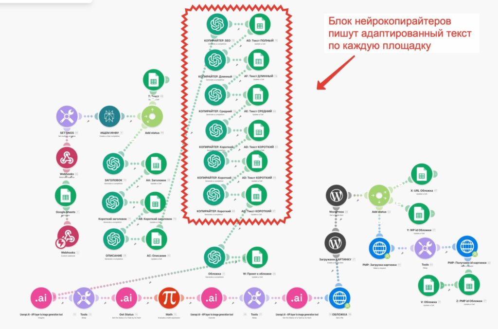 Нейросеть пишет адаптированный текст под каждую соц сеть